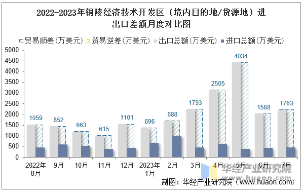 2022-2023年铜陵经济技术开发区（境内目的地/货源地）进出口差额月度对比图