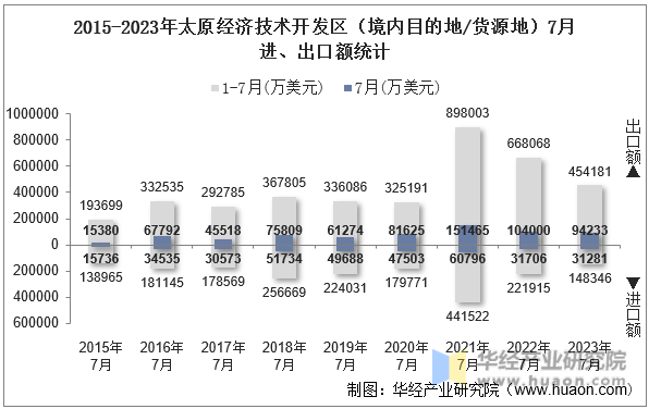 2015-2023年太原经济技术开发区（境内目的地/货源地）7月进、出口额统计