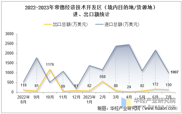 2022-2023年常德经济技术开发区（境内目的地/货源地）进、出口额统计