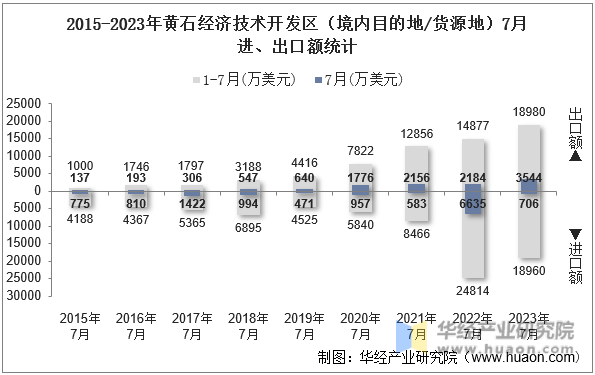 2015-2023年黄石经济技术开发区（境内目的地/货源地）7月进、出口额统计