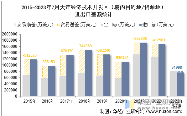 2015-2023年7月大连经济技术开发区（境内目的地/货源地）进出口差额统计