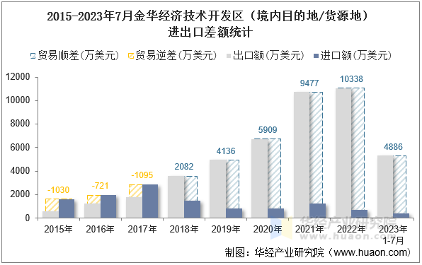 2015-2023年7月金华经济技术开发区（境内目的地/货源地）进出口差额统计