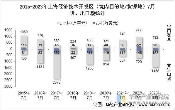 2015-2023年上海经济技术开发区（境内目的地/货源地）7月进、出口额统计