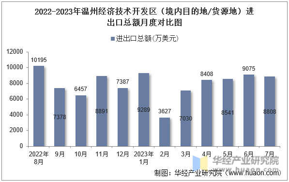 2022-2023年温州经济技术开发区（境内目的地/货源地）进出口总额月度对比图