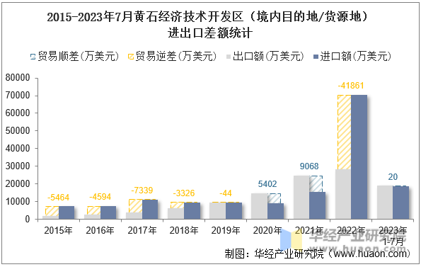 2015-2023年7月黄石经济技术开发区（境内目的地/货源地）进出口差额统计
