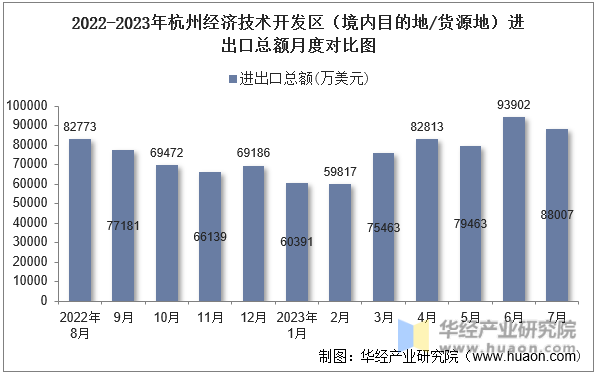 2022-2023年杭州经济技术开发区（境内目的地/货源地）进出口总额月度对比图