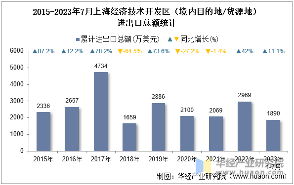 2015-2023年7月上海经济技术开发区（境内目的地/货源地）进出口总额统计