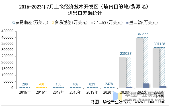 2015-2023年7月上饶经济技术开发区（境内目的地/货源地）进出口差额统计