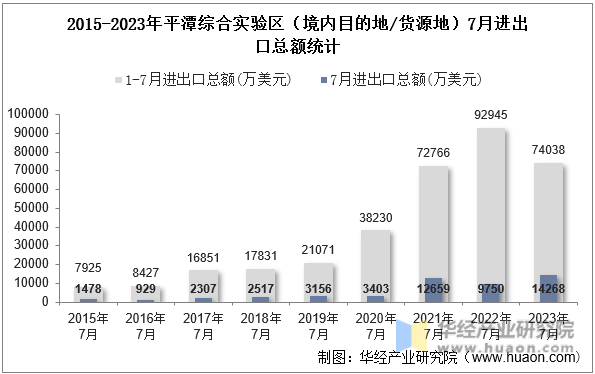 2015-2023年平潭综合实验区（境内目的地/货源地）7月进出口总额统计