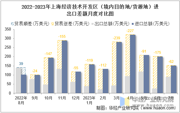 2022-2023年上海经济技术开发区（境内目的地/货源地）进出口差额月度对比图