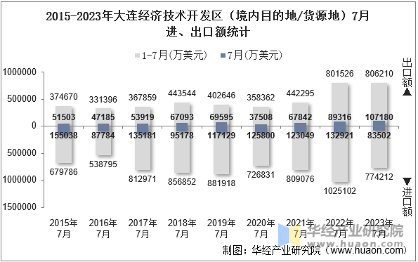 2015-2023年大连经济技术开发区（境内目的地/货源地）7月进、出口额统计