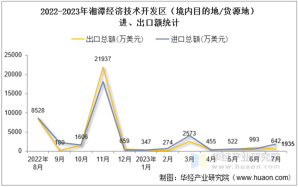 2022-2023年湘潭经济技术开发区（境内目的地/货源地）进、出口额统计