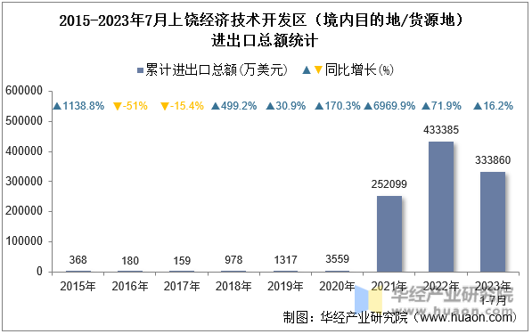 2015-2023年7月上饶经济技术开发区（境内目的地/货源地）进出口总额统计