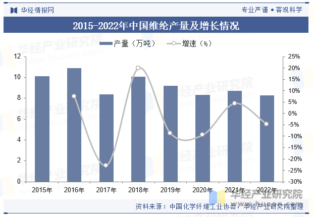 2015-2022年中国维纶产量及增长情况