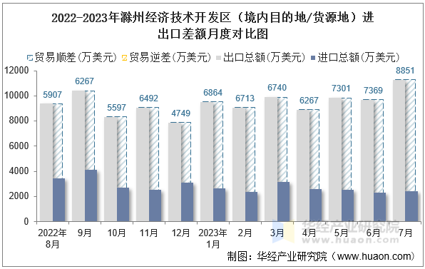 2022-2023年滁州经济技术开发区（境内目的地/货源地）进出口差额月度对比图