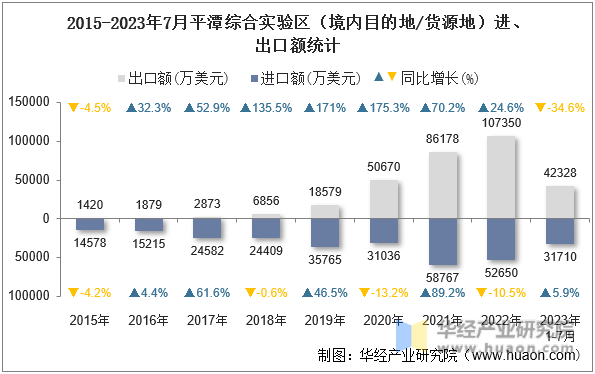 2015-2023年7月平潭综合实验区（境内目的地/货源地）进、出口额统计