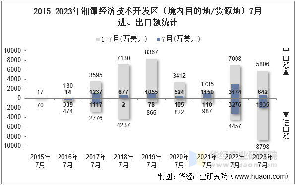 2015-2023年湘潭经济技术开发区（境内目的地/货源地）7月进、出口额统计