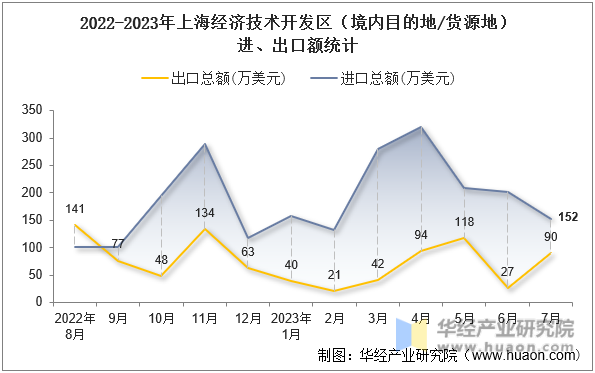 2022-2023年上海经济技术开发区（境内目的地/货源地）进、出口额统计