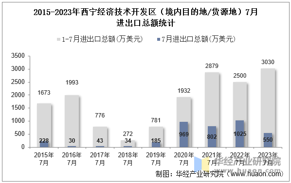 2015-2023年西宁经济技术开发区（境内目的地/货源地）7月进出口总额统计