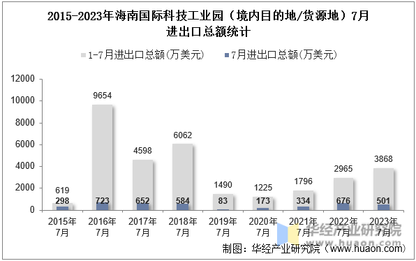2015-2023年海南国际科技工业园（境内目的地/货源地）7月进出口总额统计
