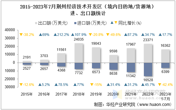 2015-2023年7月荆州经济技术开发区（境内目的地/货源地）进、出口额统计