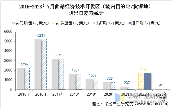 2015-2023年7月曲靖经济技术开发区（境内目的地/货源地）进出口差额统计