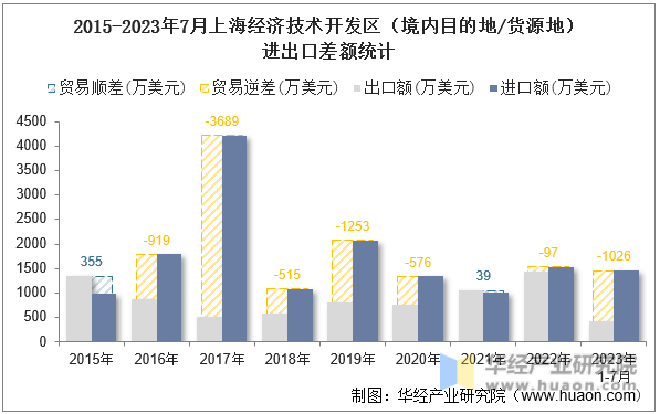 2015-2023年7月上海经济技术开发区（境内目的地/货源地）进出口差额统计