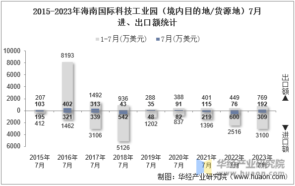 2015-2023年海南国际科技工业园（境内目的地/货源地）7月进、出口额统计