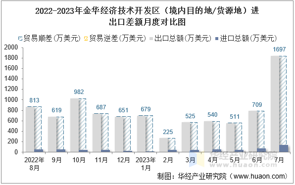 2022-2023年金华经济技术开发区（境内目的地/货源地）进出口差额月度对比图