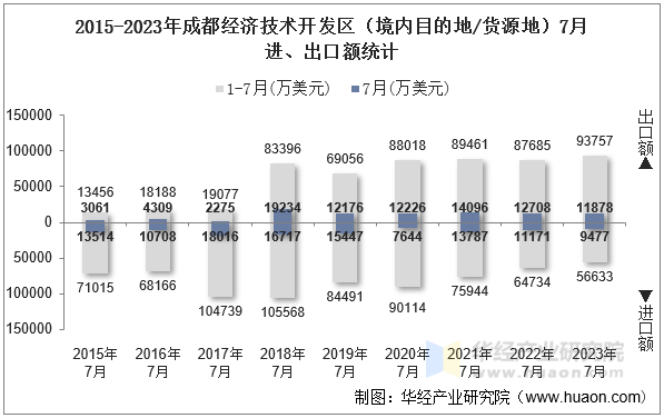 2015-2023年成都经济技术开发区（境内目的地/货源地）7月进、出口额统计