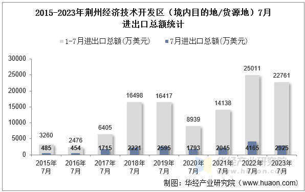 2015-2023年荆州经济技术开发区（境内目的地/货源地）7月进出口总额统计