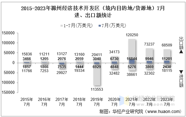 2015-2023年滁州经济技术开发区（境内目的地/货源地）7月进、出口额统计