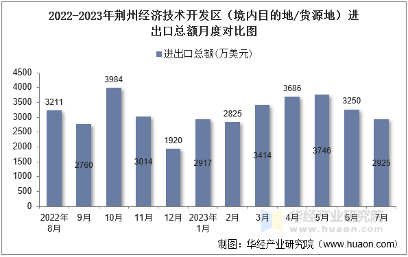 2022-2023年荆州经济技术开发区（境内目的地/货源地）进出口总额月度对比图