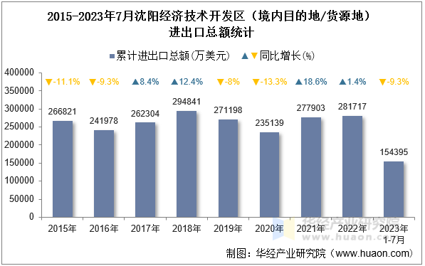 2015-2023年7月沈阳经济技术开发区（境内目的地/货源地）进出口总额统计