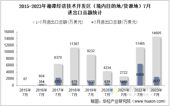 2015-2023年湘潭经济技术开发区（境内目的地/货源地）7月进出口总额统计
