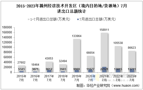 2015-2023年滁州经济技术开发区（境内目的地/货源地）7月进出口总额统计