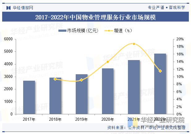 2017-2022年中国物业管理服务行业市场规模