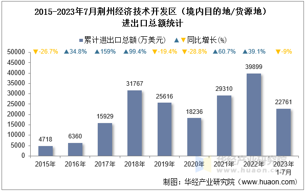 2015-2023年7月荆州经济技术开发区（境内目的地/货源地）进出口总额统计