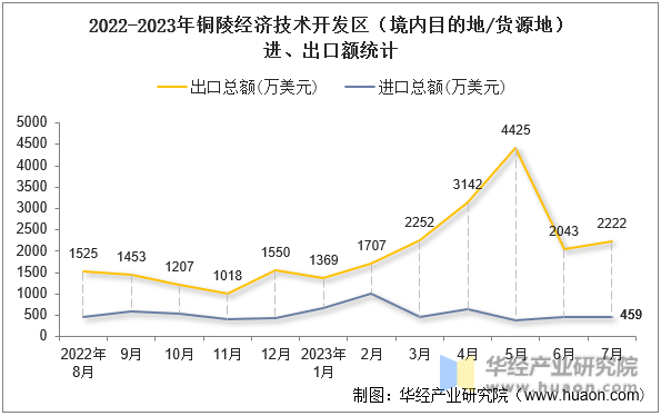 2022-2023年铜陵经济技术开发区（境内目的地/货源地）进、出口额统计
