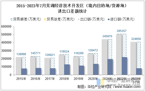 2015-2023年7月芜湖经济技术开发区（境内目的地/货源地）进出口差额统计