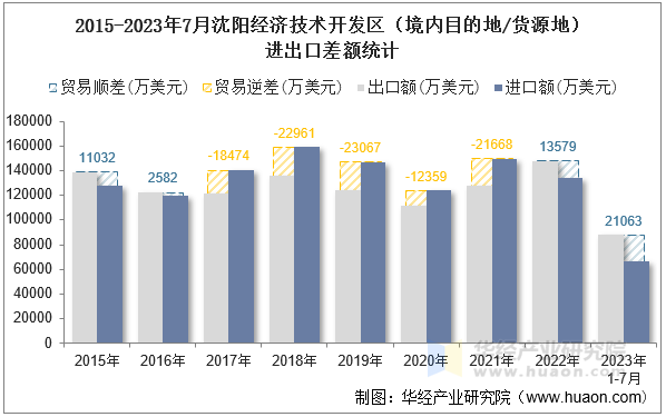 2015-2023年7月沈阳经济技术开发区（境内目的地/货源地）进出口差额统计