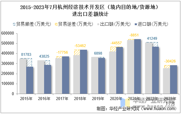 2015-2023年7月杭州经济技术开发区（境内目的地/货源地）进出口差额统计