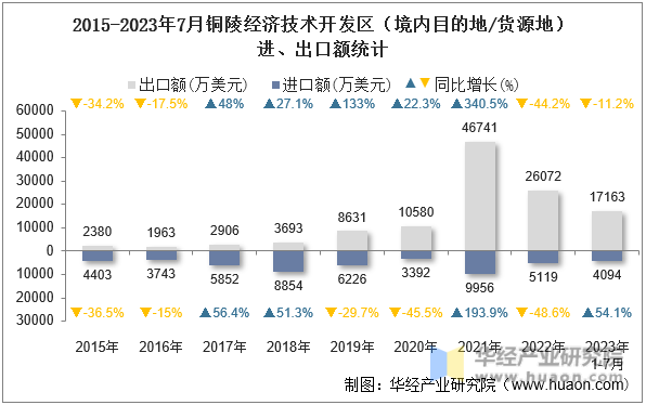 2015-2023年7月铜陵经济技术开发区（境内目的地/货源地）进、出口额统计
