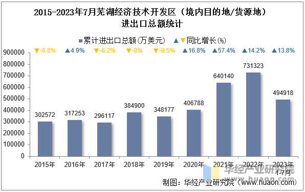 2015-2023年7月芜湖经济技术开发区（境内目的地/货源地）进出口总额统计