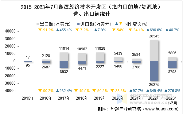 2015-2023年7月湘潭经济技术开发区（境内目的地/货源地）进、出口额统计