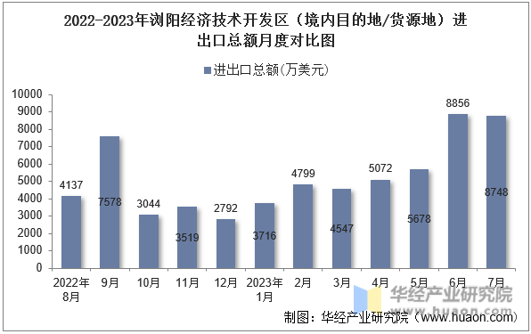 2022-2023年浏阳经济技术开发区（境内目的地/货源地）进出口总额月度对比图