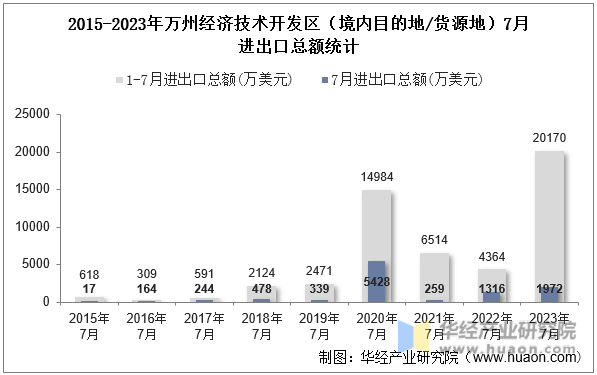 2015-2023年万州经济技术开发区（境内目的地/货源地）7月进出口总额统计