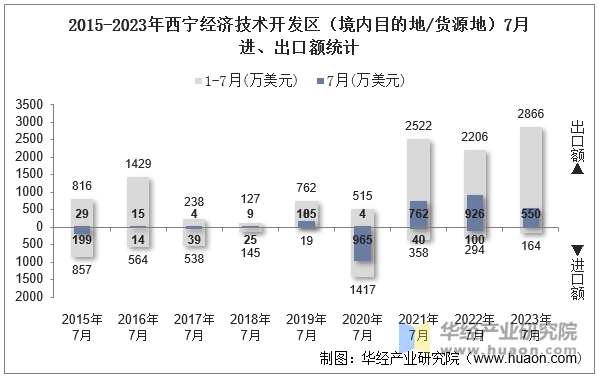 2015-2023年西宁经济技术开发区（境内目的地/货源地）7月进、出口额统计