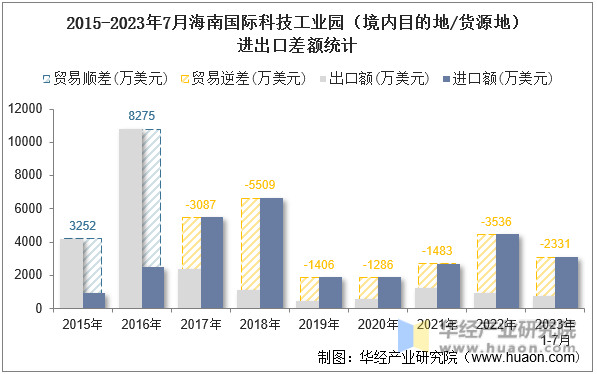 2015-2023年7月海南国际科技工业园（境内目的地/货源地）进出口差额统计