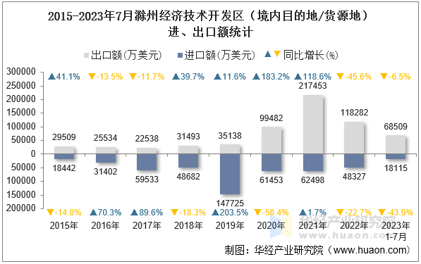 2015-2023年7月滁州经济技术开发区（境内目的地/货源地）进、出口额统计